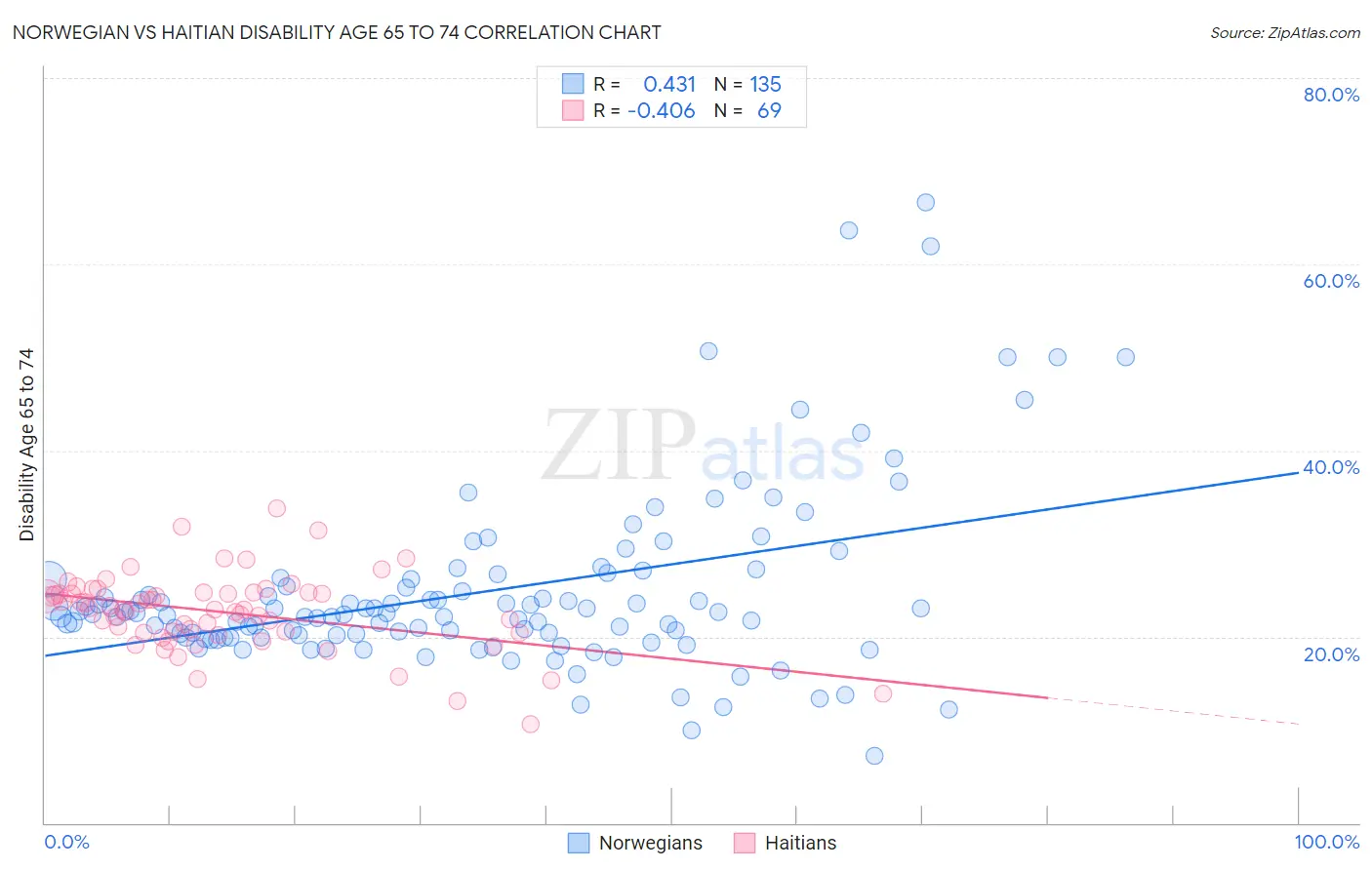 Norwegian vs Haitian Disability Age 65 to 74