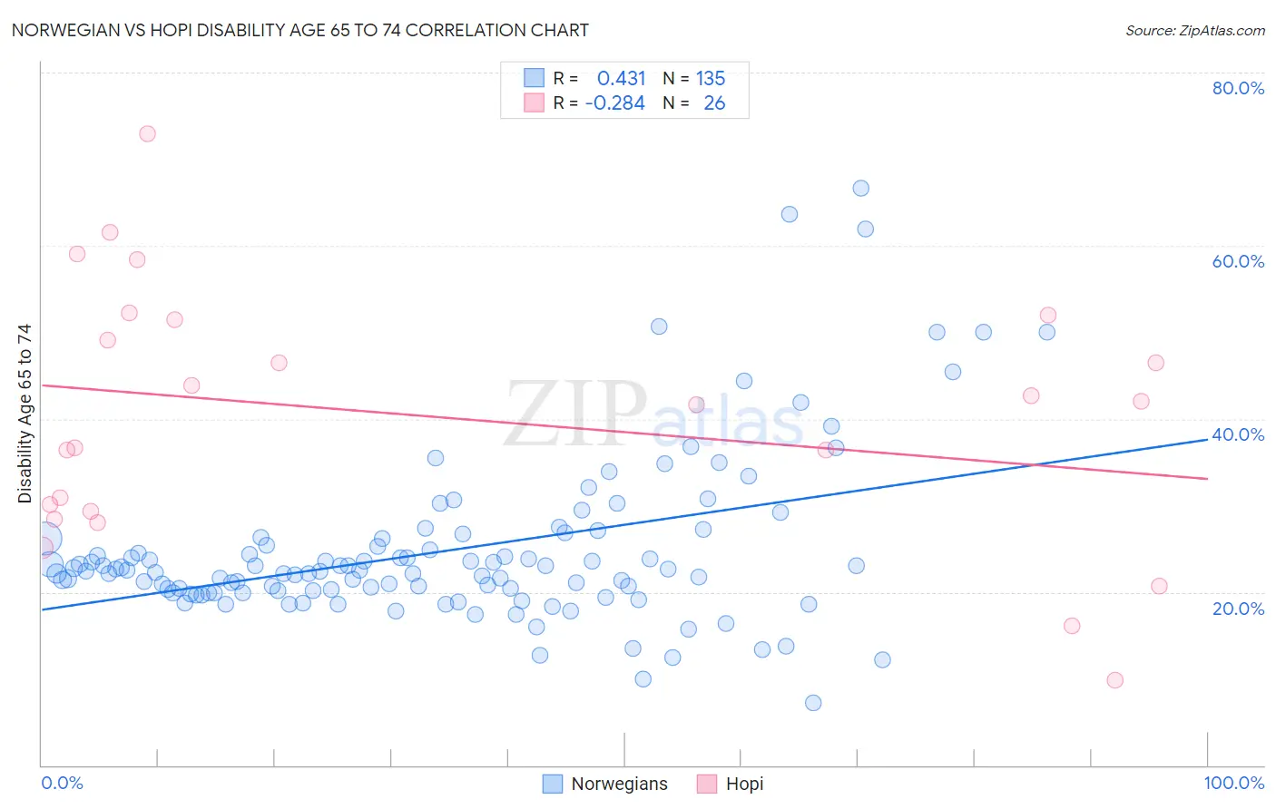 Norwegian vs Hopi Disability Age 65 to 74