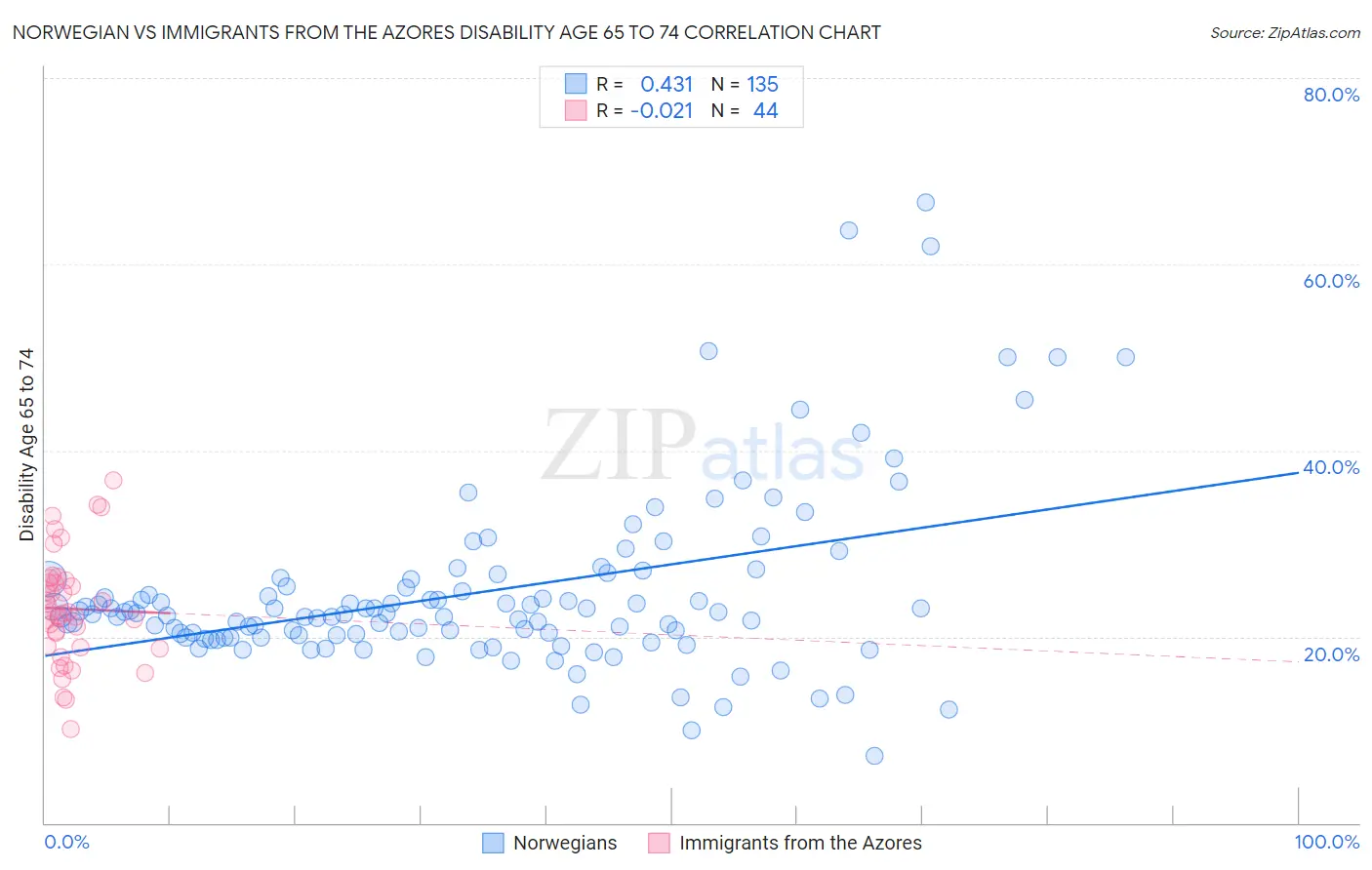 Norwegian vs Immigrants from the Azores Disability Age 65 to 74