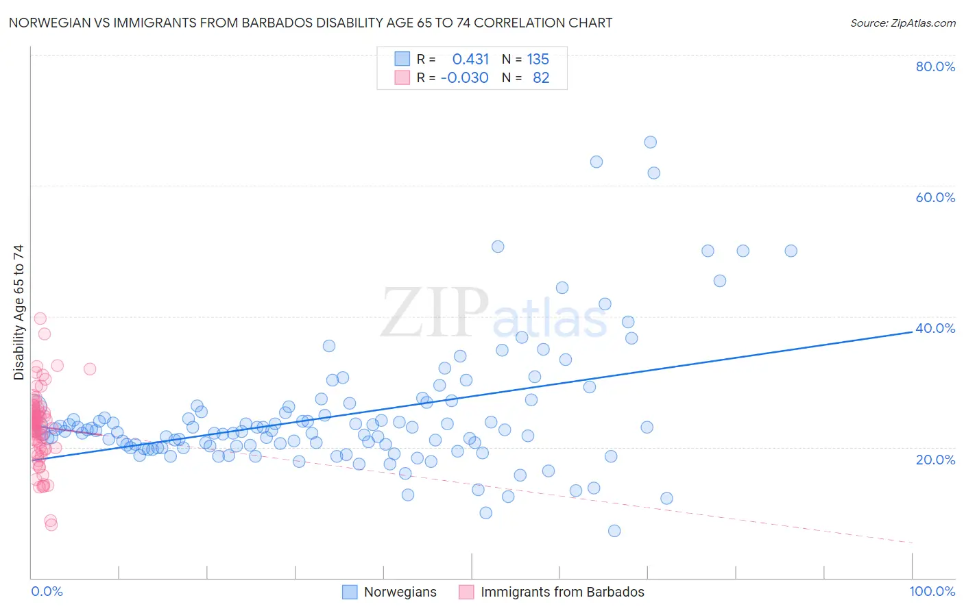 Norwegian vs Immigrants from Barbados Disability Age 65 to 74