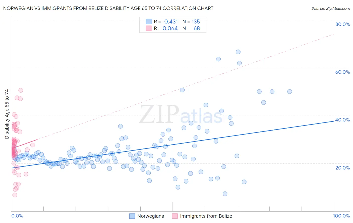 Norwegian vs Immigrants from Belize Disability Age 65 to 74