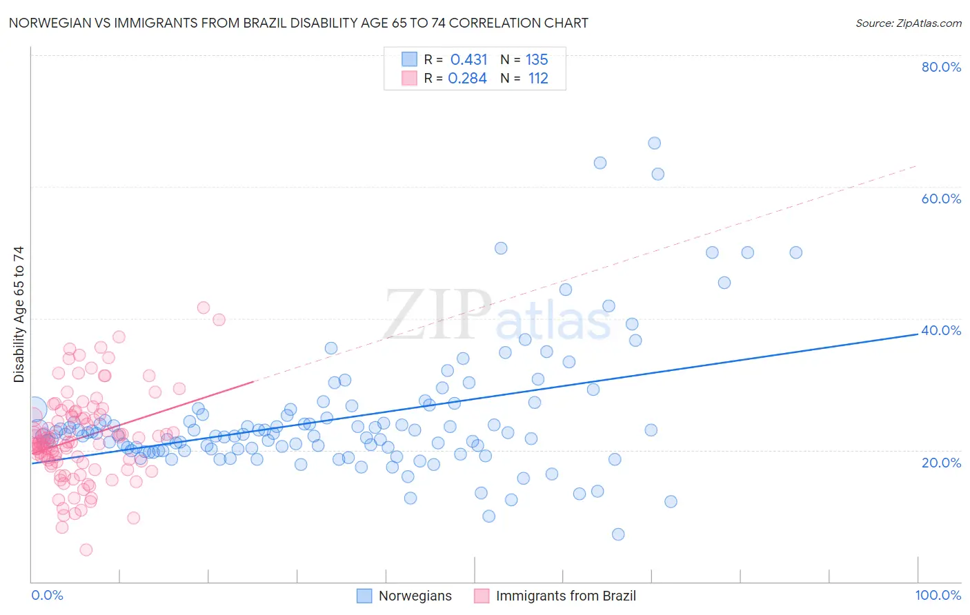 Norwegian vs Immigrants from Brazil Disability Age 65 to 74