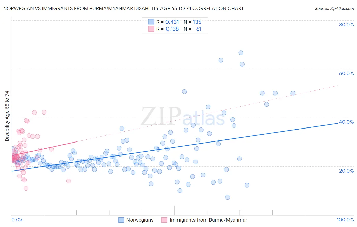 Norwegian vs Immigrants from Burma/Myanmar Disability Age 65 to 74