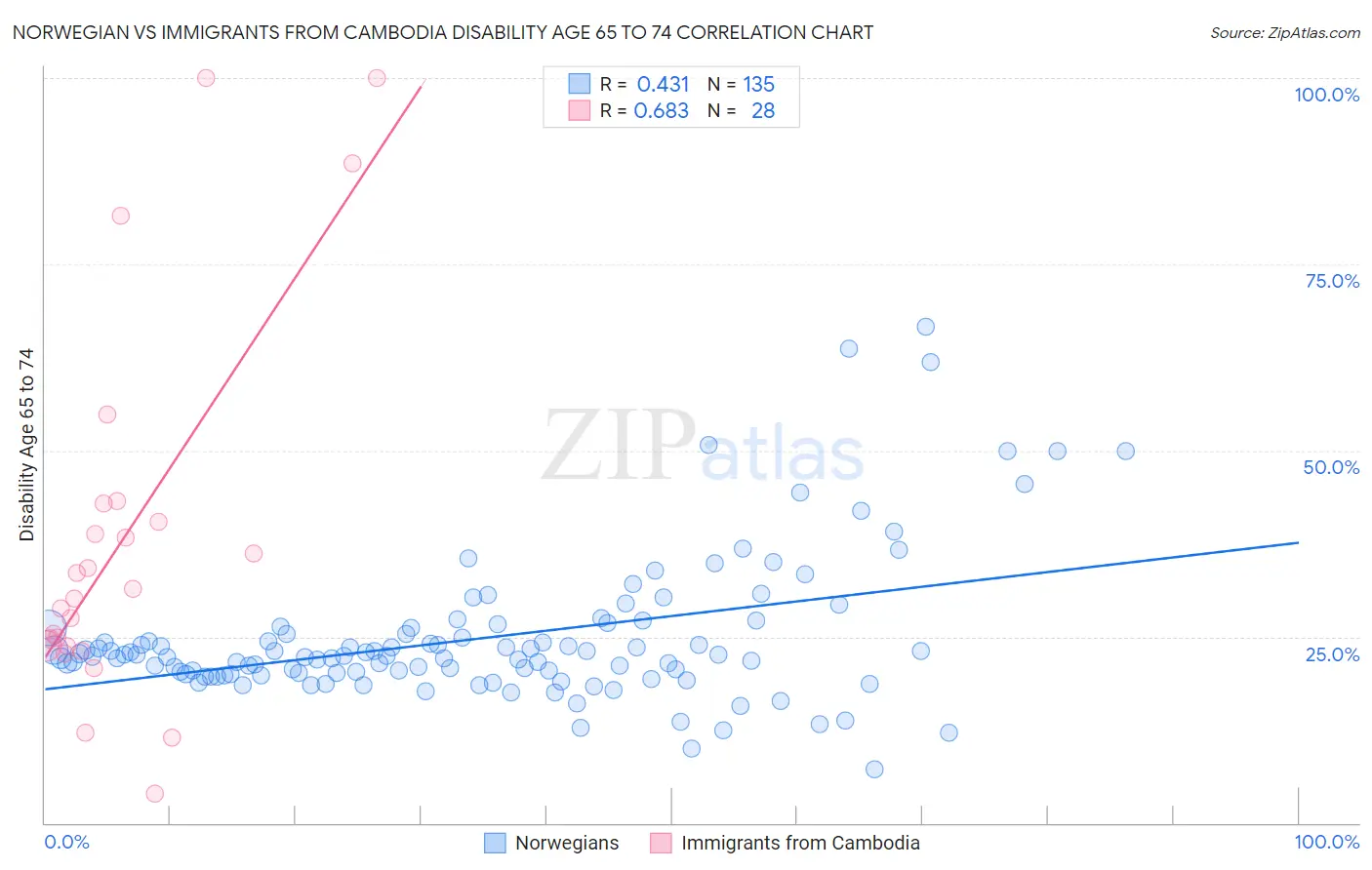 Norwegian vs Immigrants from Cambodia Disability Age 65 to 74