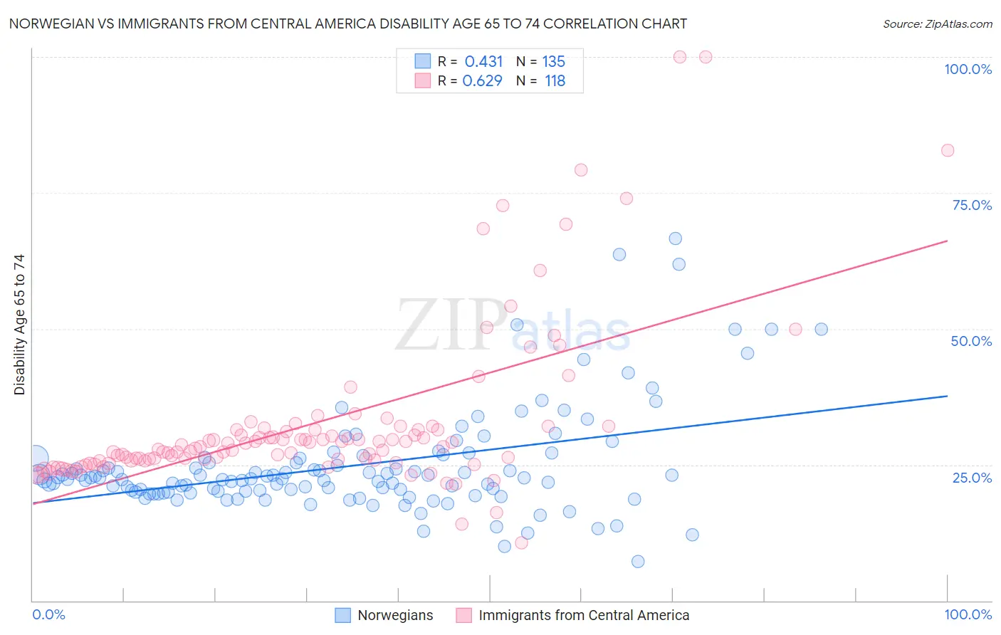 Norwegian vs Immigrants from Central America Disability Age 65 to 74