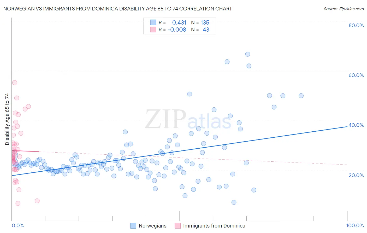 Norwegian vs Immigrants from Dominica Disability Age 65 to 74