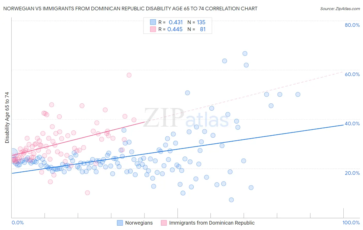 Norwegian vs Immigrants from Dominican Republic Disability Age 65 to 74