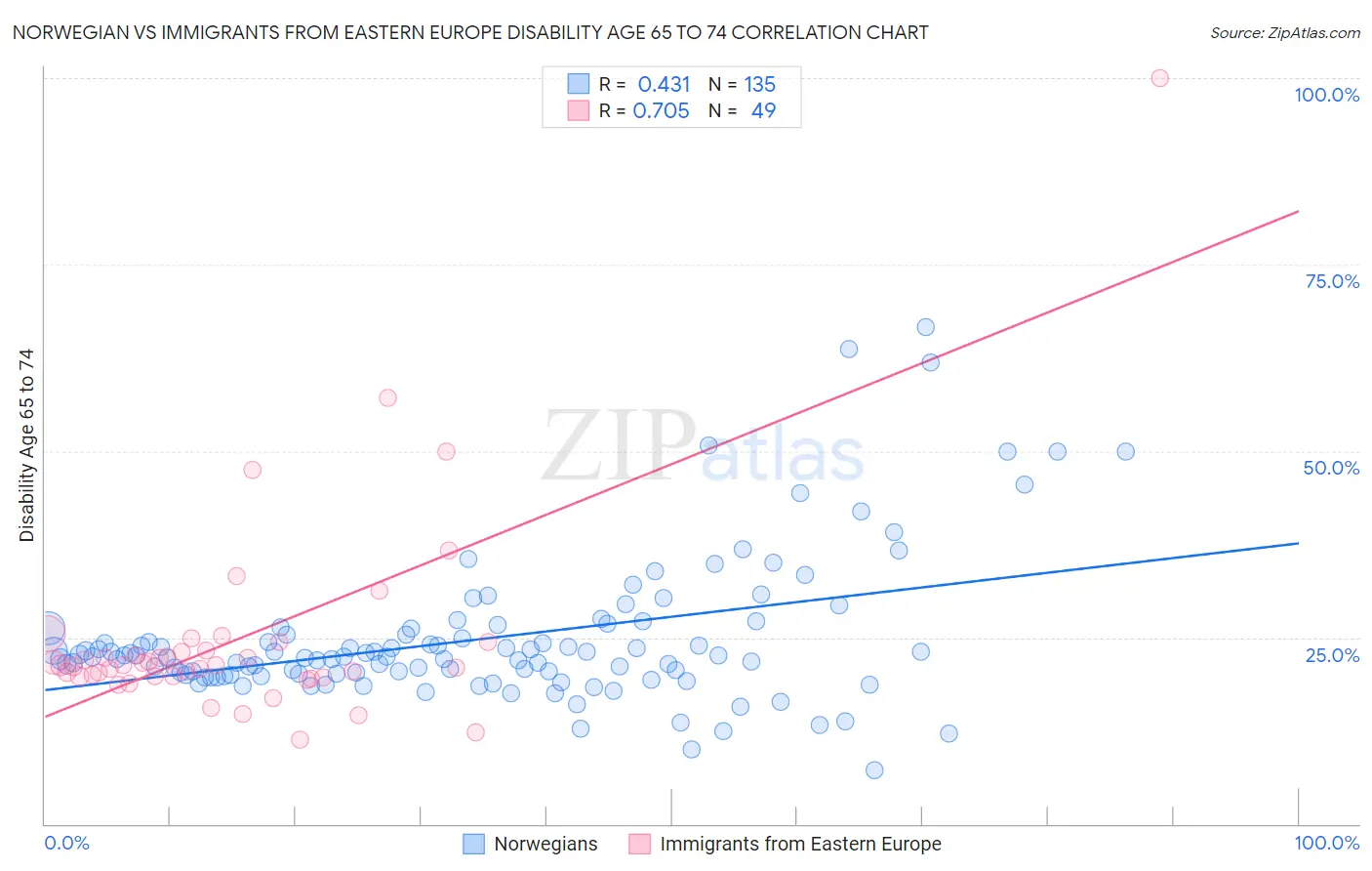 Norwegian vs Immigrants from Eastern Europe Disability Age 65 to 74