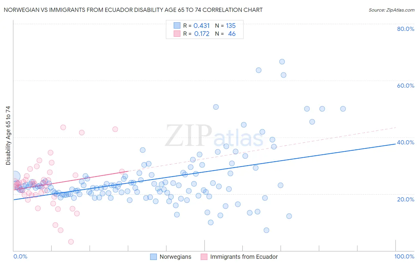 Norwegian vs Immigrants from Ecuador Disability Age 65 to 74