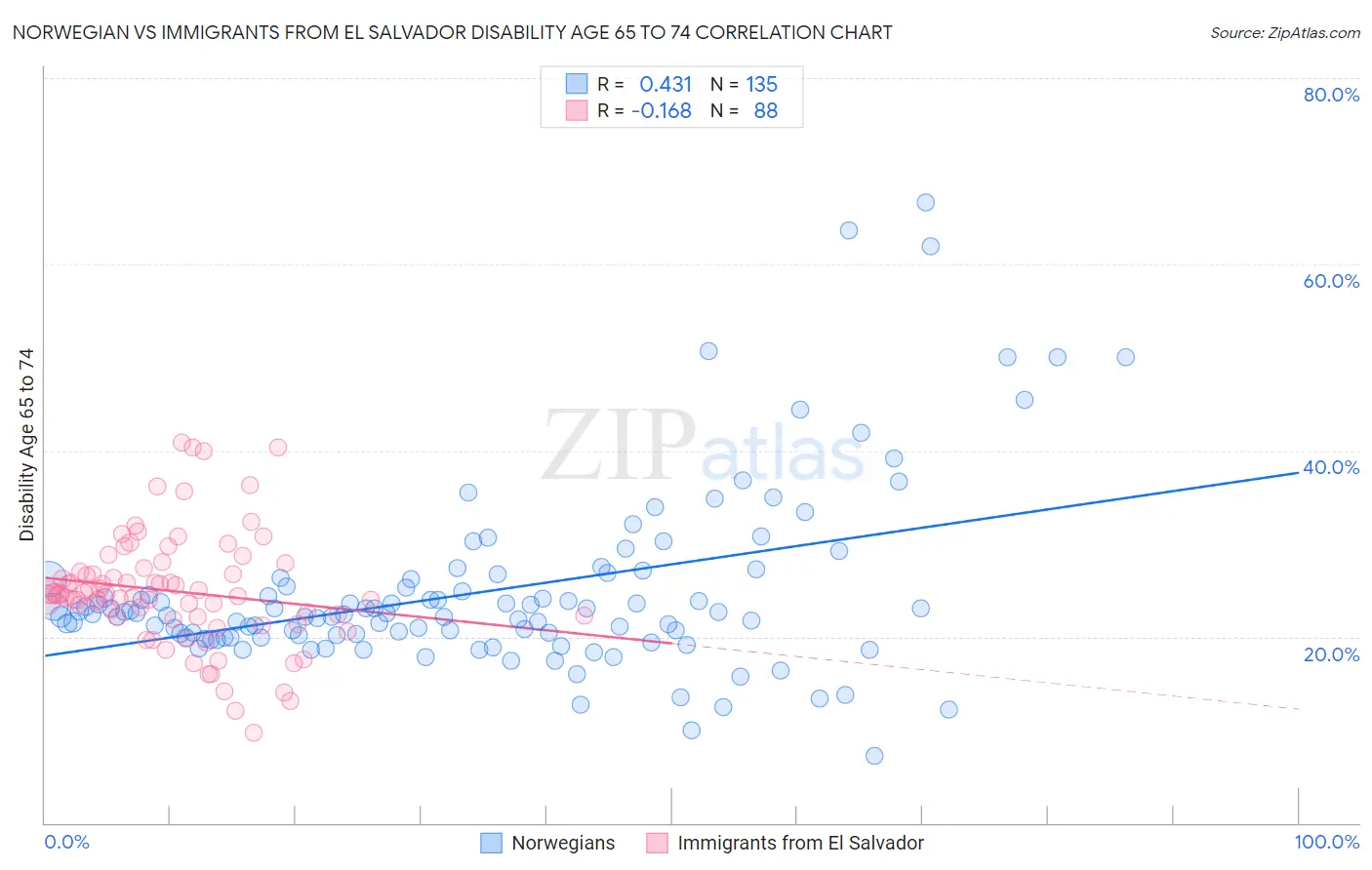 Norwegian vs Immigrants from El Salvador Disability Age 65 to 74