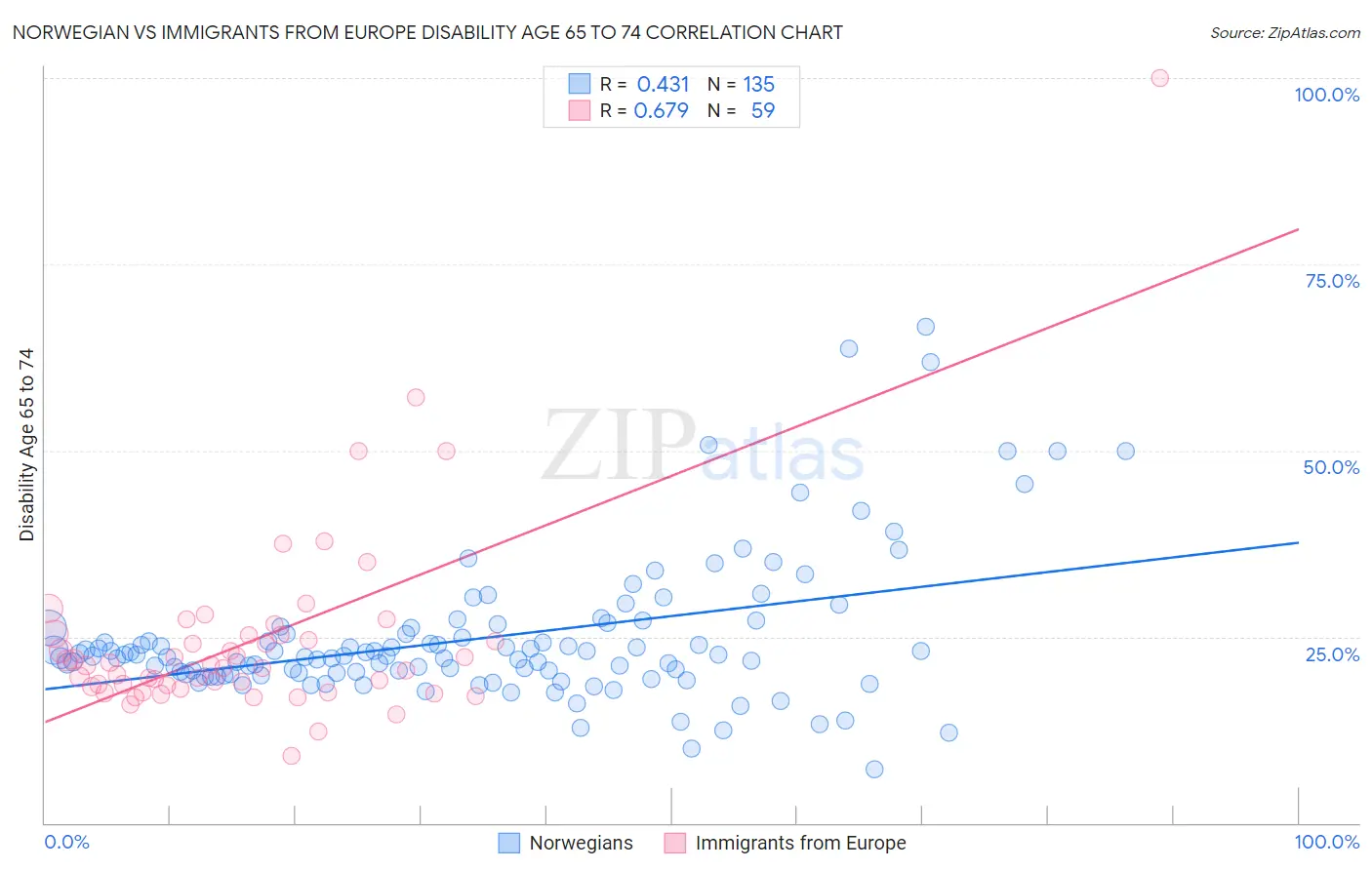 Norwegian vs Immigrants from Europe Disability Age 65 to 74