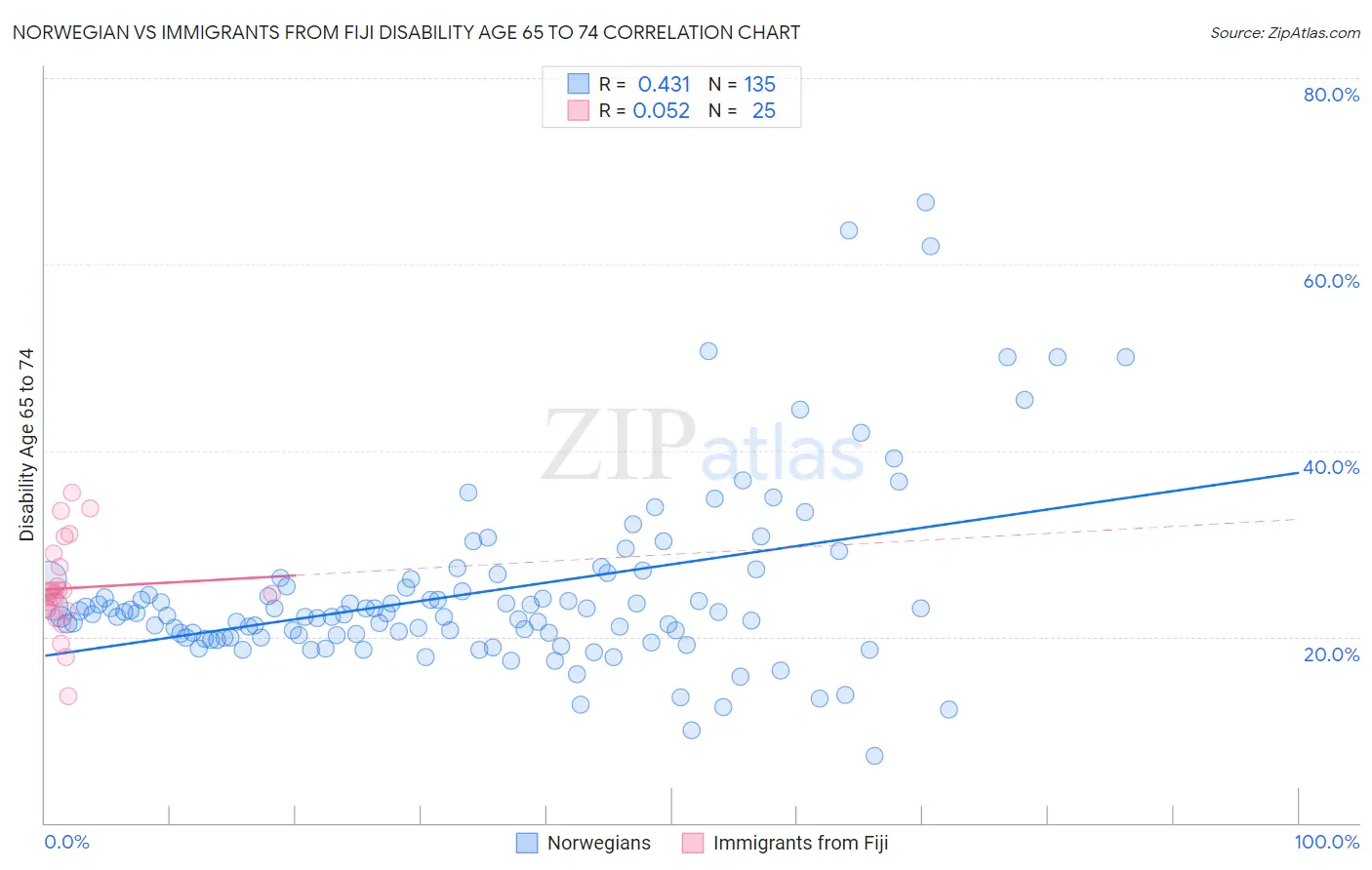 Norwegian vs Immigrants from Fiji Disability Age 65 to 74