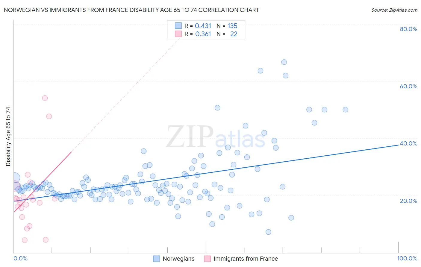 Norwegian vs Immigrants from France Disability Age 65 to 74