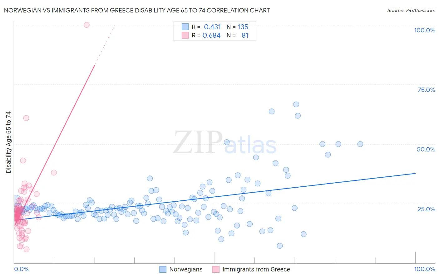 Norwegian vs Immigrants from Greece Disability Age 65 to 74