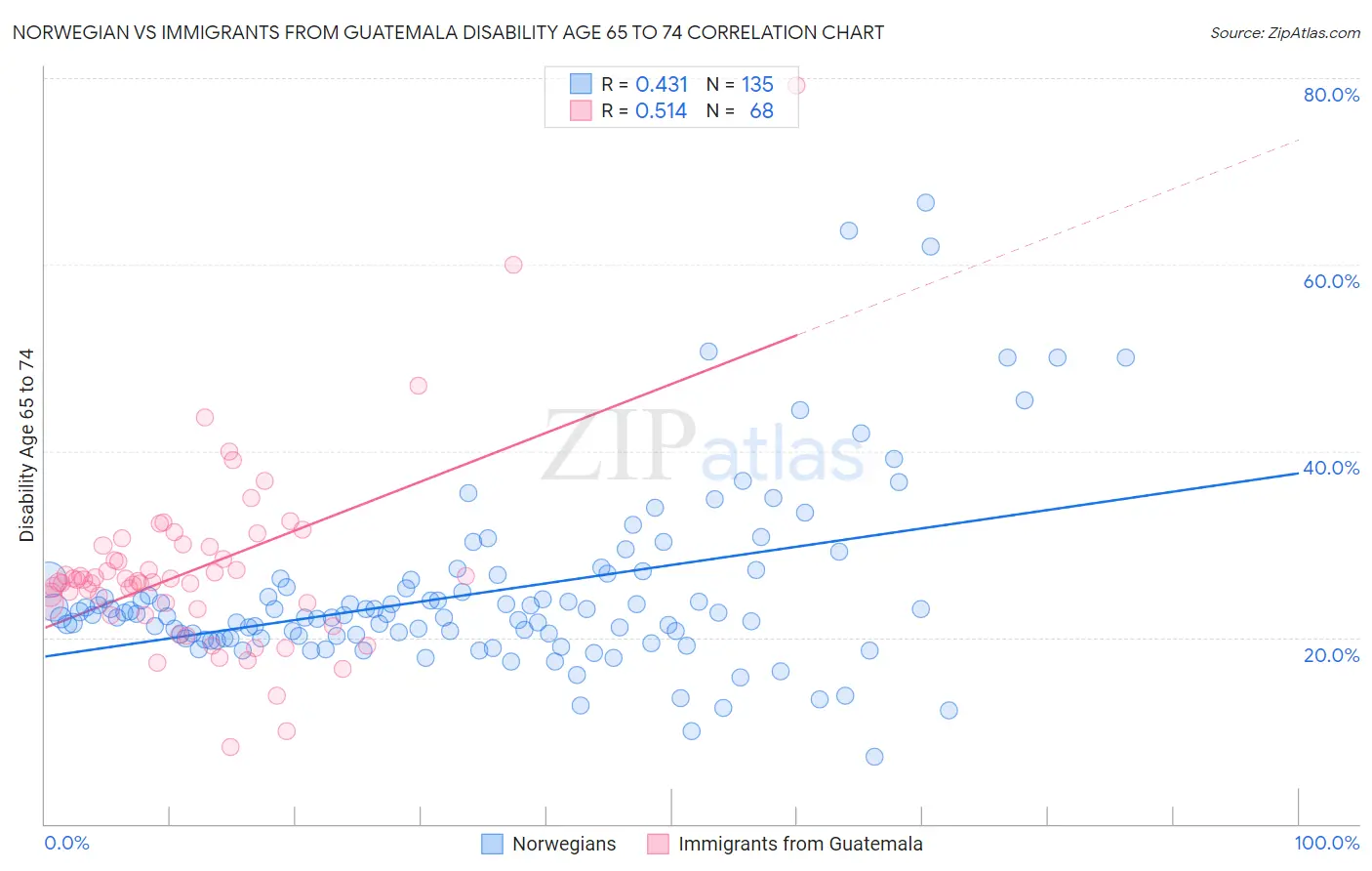 Norwegian vs Immigrants from Guatemala Disability Age 65 to 74