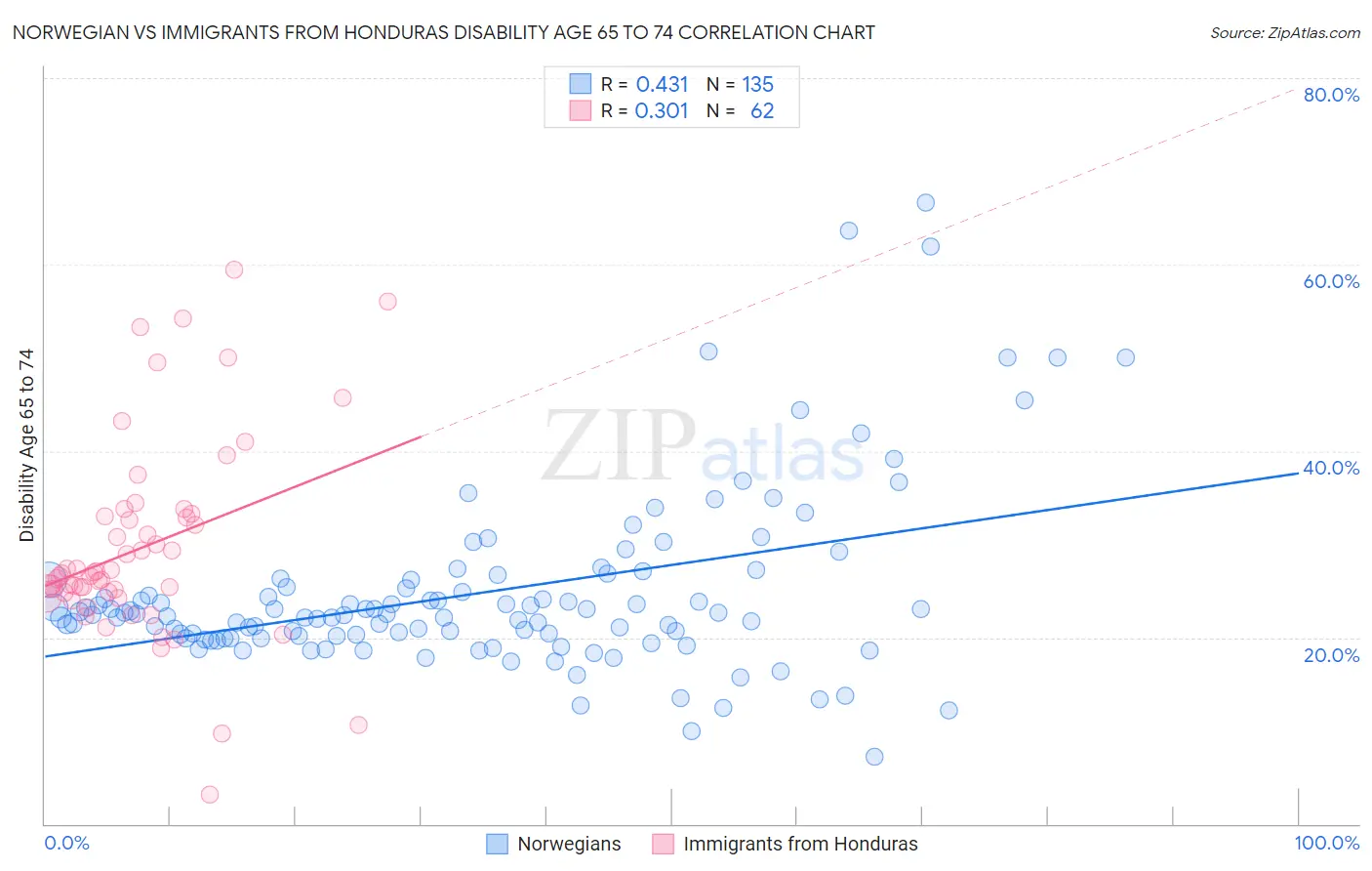 Norwegian vs Immigrants from Honduras Disability Age 65 to 74