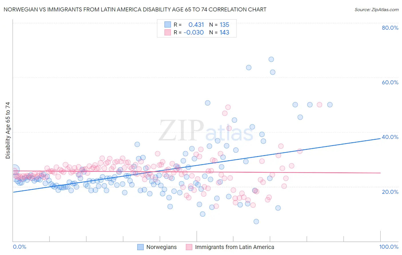 Norwegian vs Immigrants from Latin America Disability Age 65 to 74