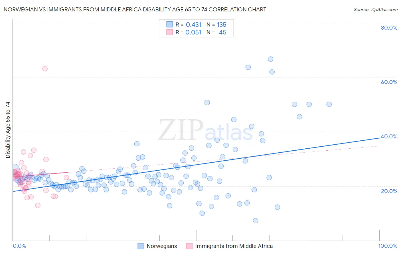 Norwegian vs Immigrants from Middle Africa Disability Age 65 to 74