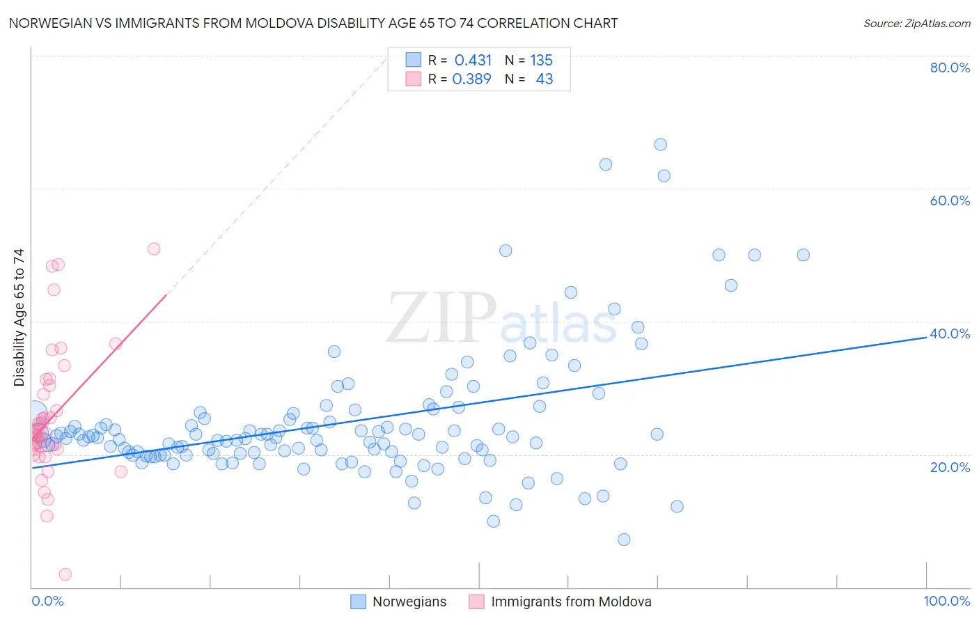 Norwegian vs Immigrants from Moldova Disability Age 65 to 74