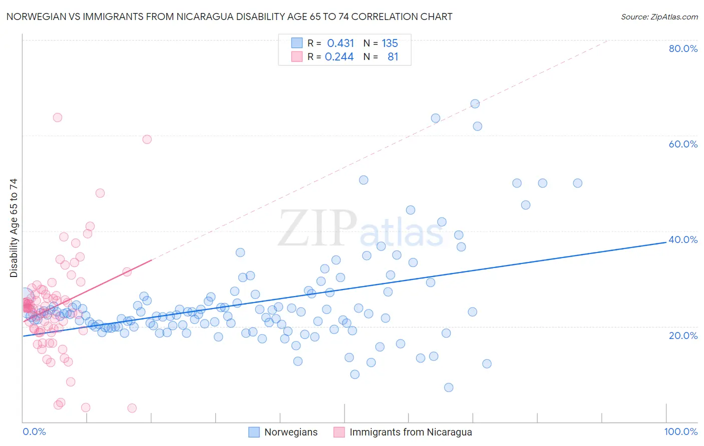 Norwegian vs Immigrants from Nicaragua Disability Age 65 to 74