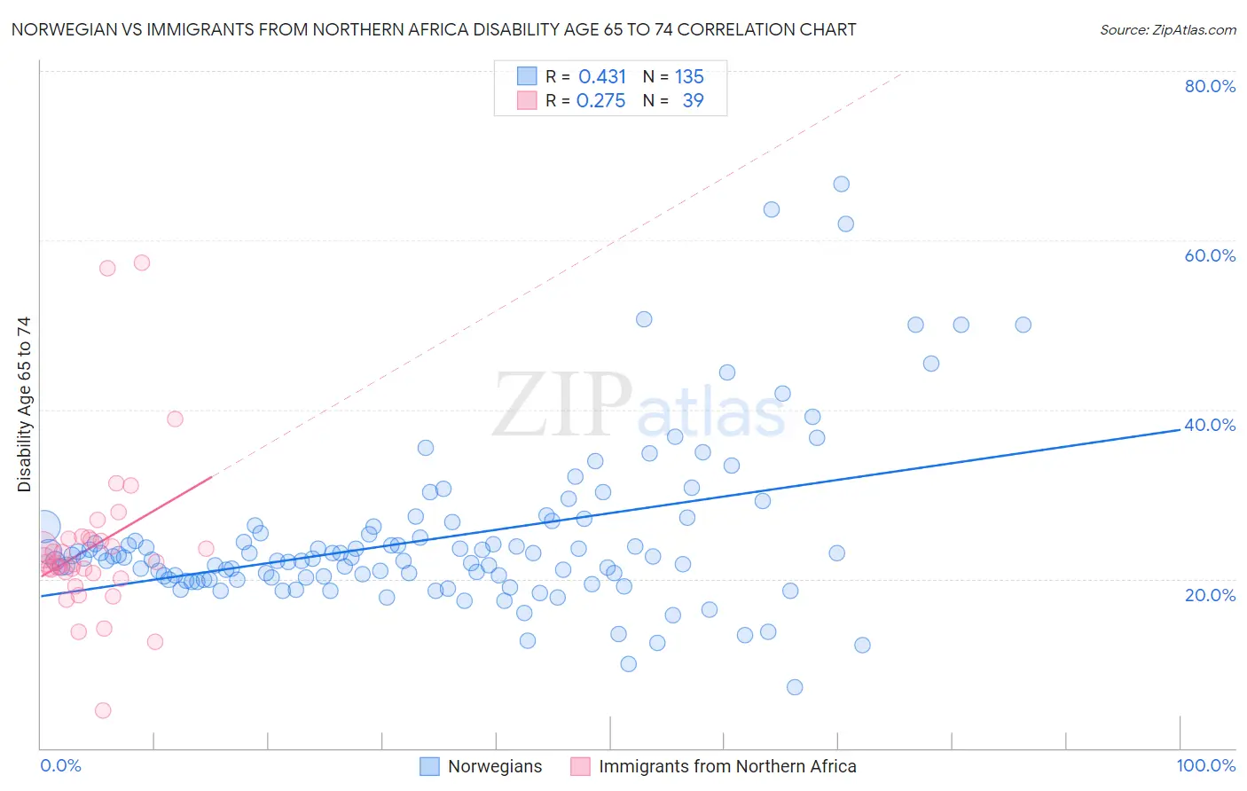 Norwegian vs Immigrants from Northern Africa Disability Age 65 to 74