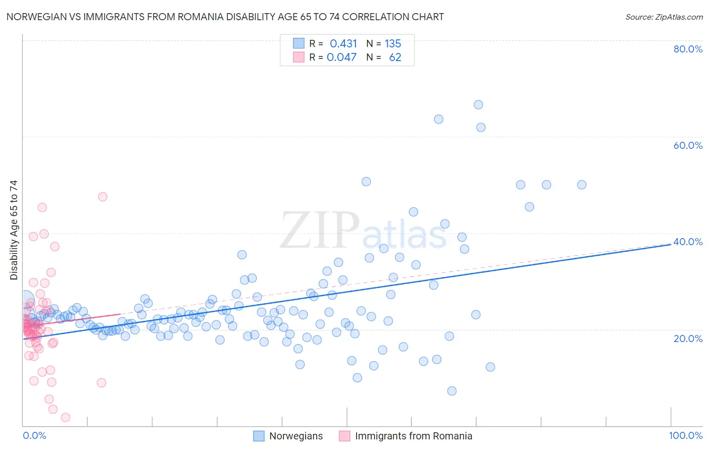 Norwegian vs Immigrants from Romania Disability Age 65 to 74