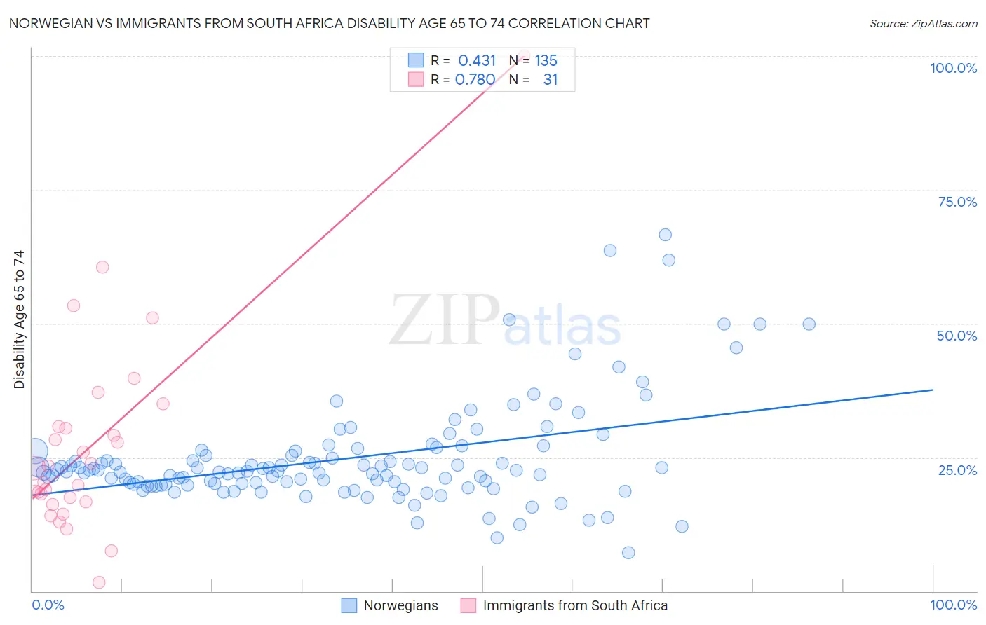 Norwegian vs Immigrants from South Africa Disability Age 65 to 74