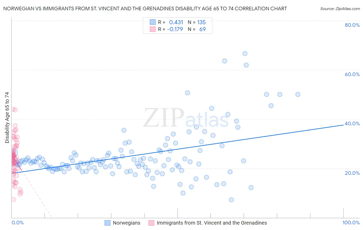 Norwegian vs Immigrants from St. Vincent and the Grenadines Disability Age 65 to 74