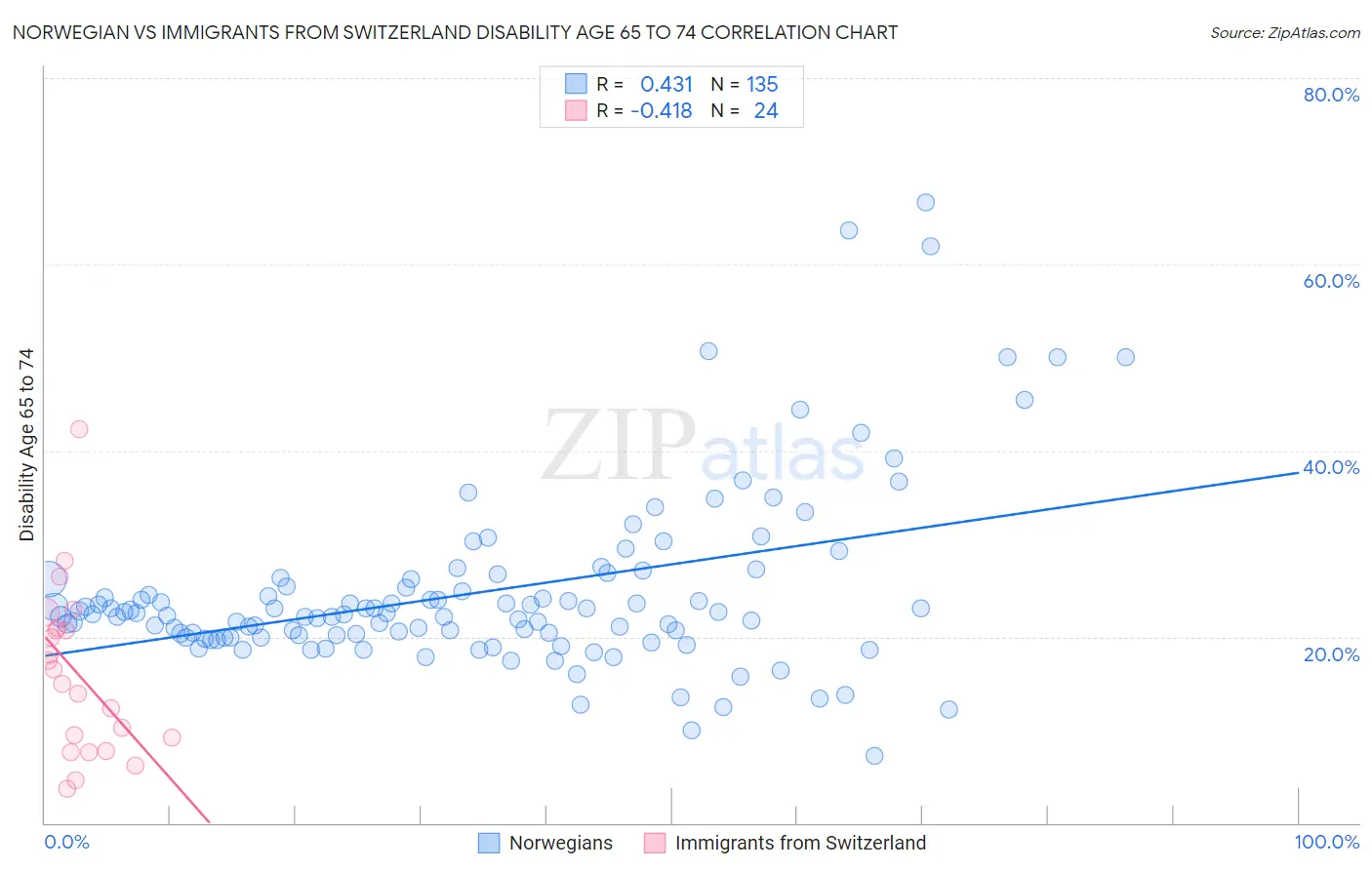 Norwegian vs Immigrants from Switzerland Disability Age 65 to 74