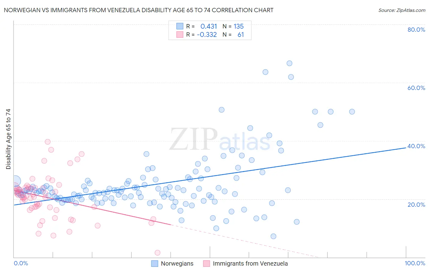 Norwegian vs Immigrants from Venezuela Disability Age 65 to 74