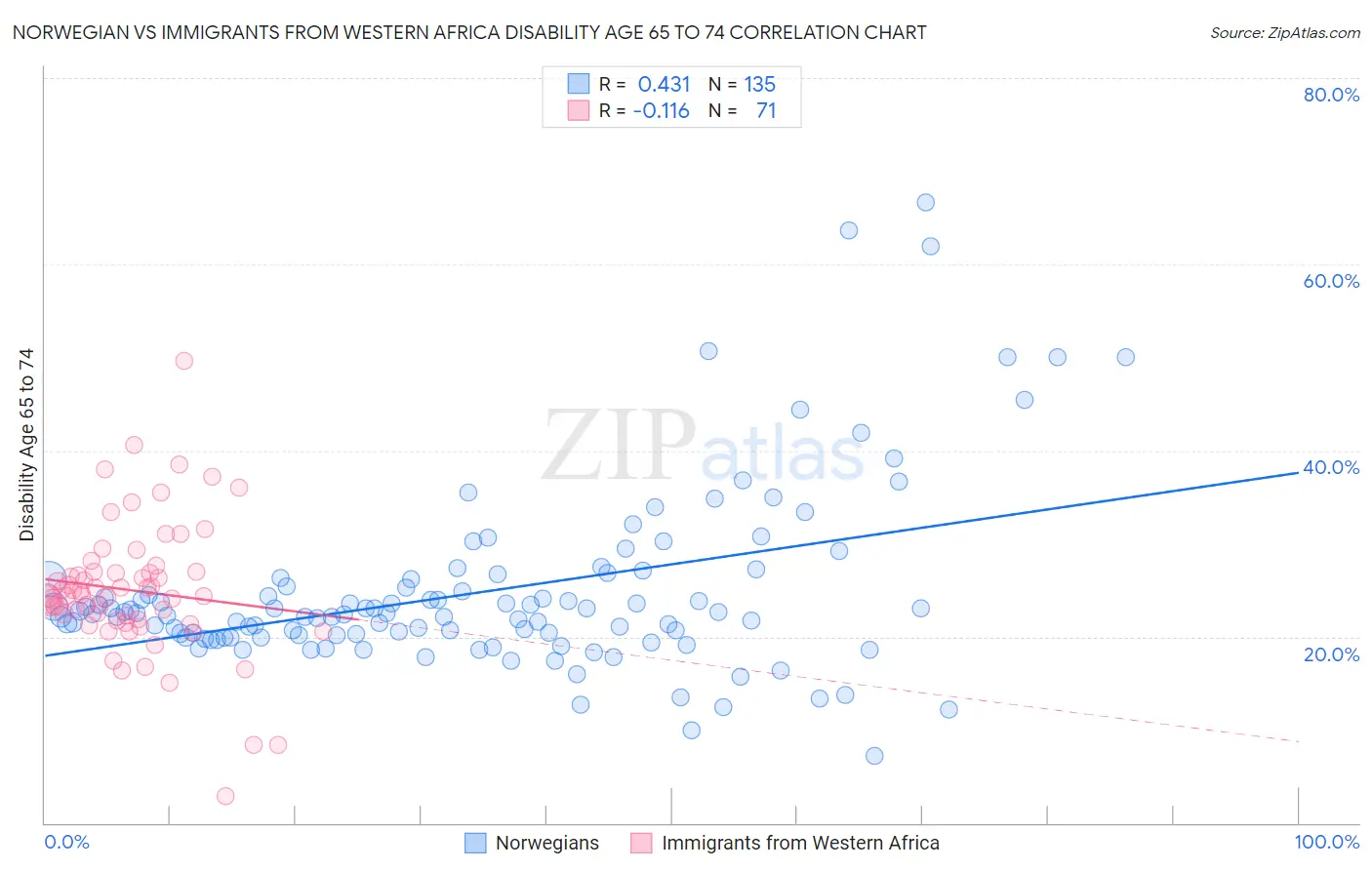 Norwegian vs Immigrants from Western Africa Disability Age 65 to 74