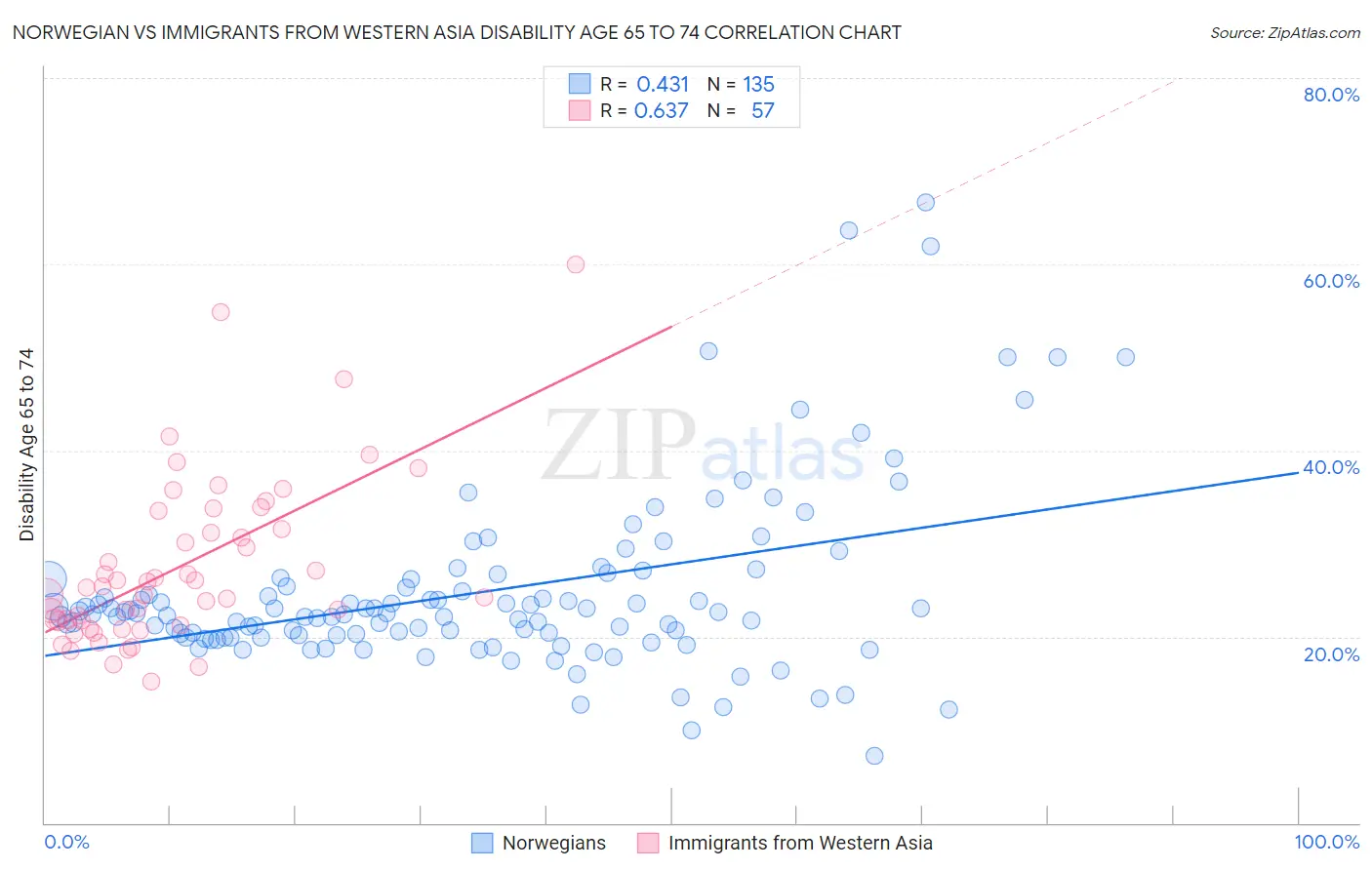 Norwegian vs Immigrants from Western Asia Disability Age 65 to 74