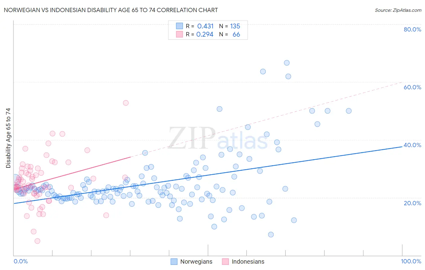 Norwegian vs Indonesian Disability Age 65 to 74