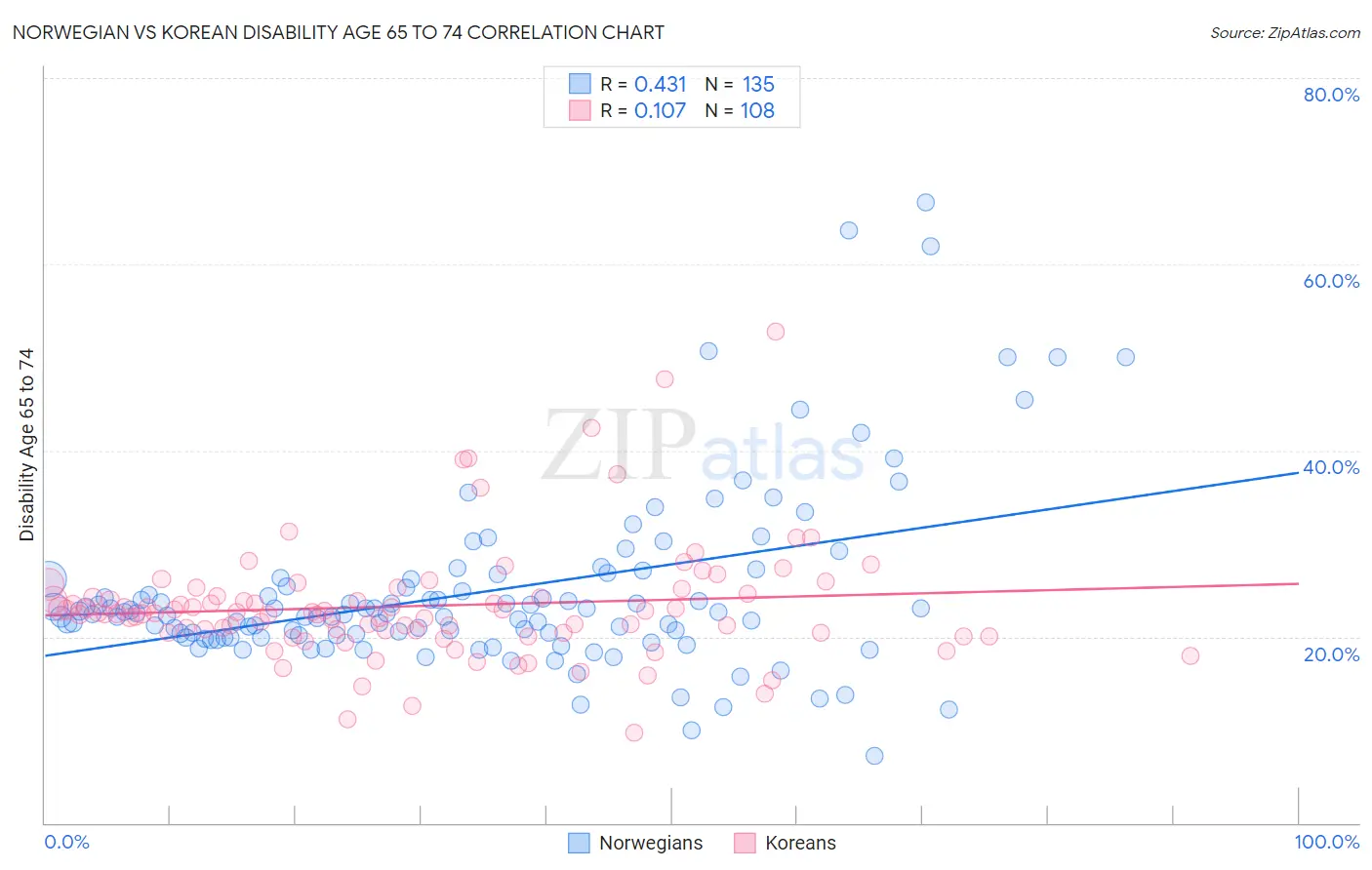 Norwegian vs Korean Disability Age 65 to 74