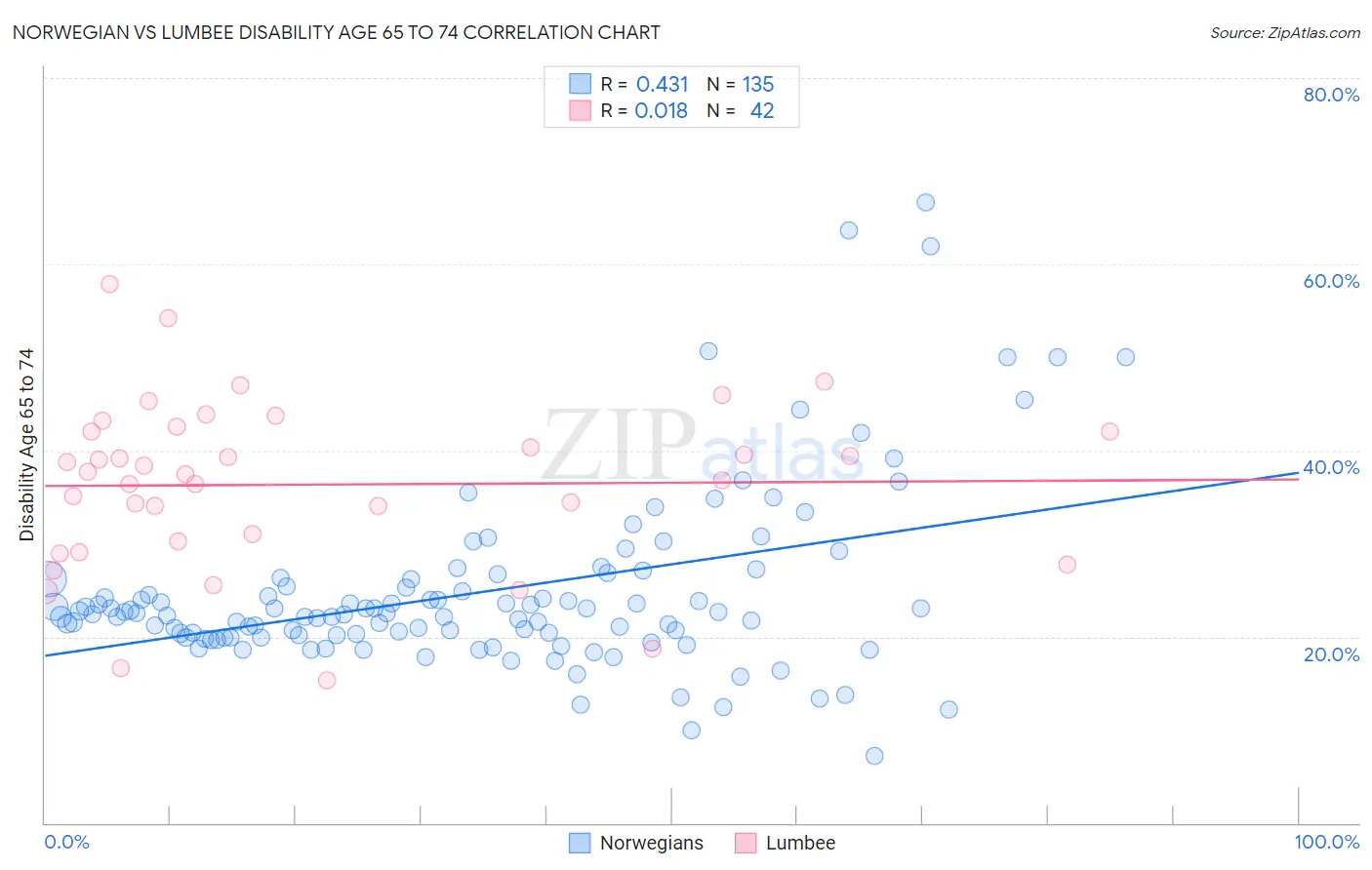 Norwegian vs Lumbee Disability Age 65 to 74