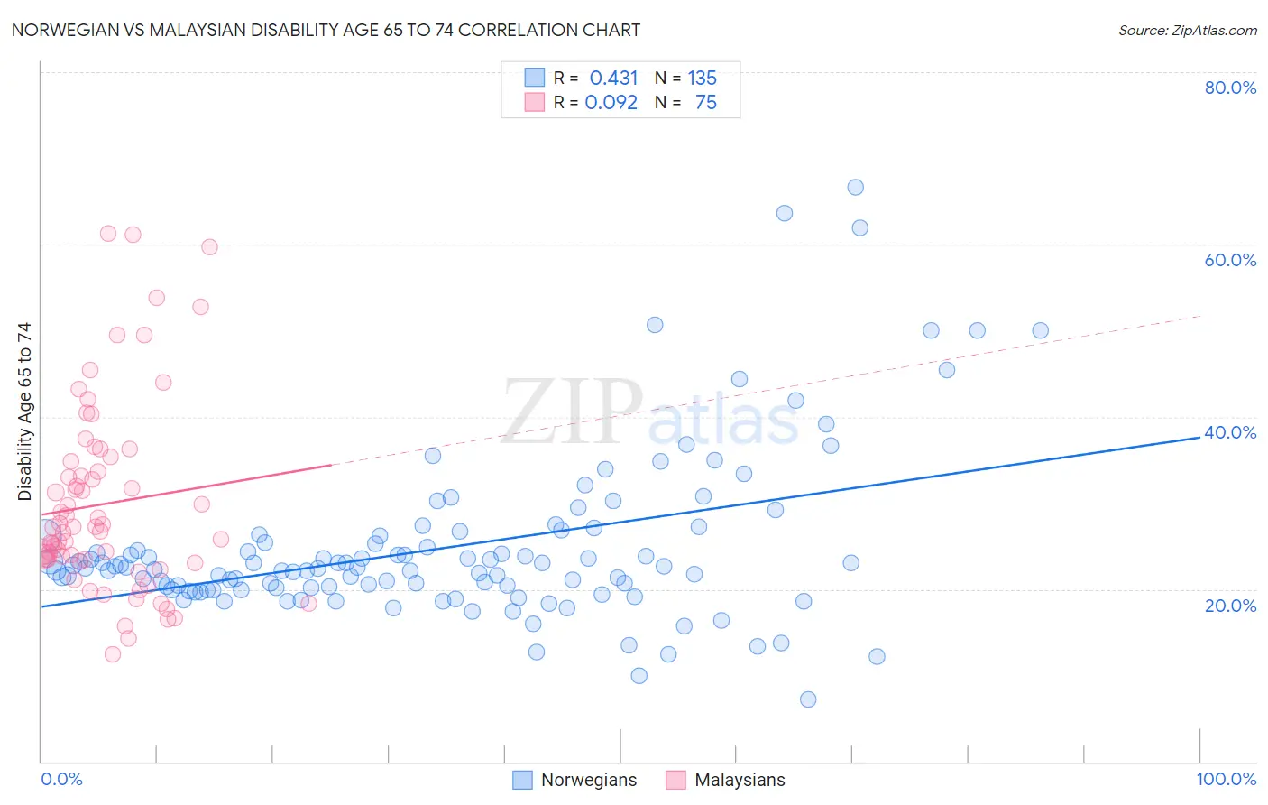 Norwegian vs Malaysian Disability Age 65 to 74