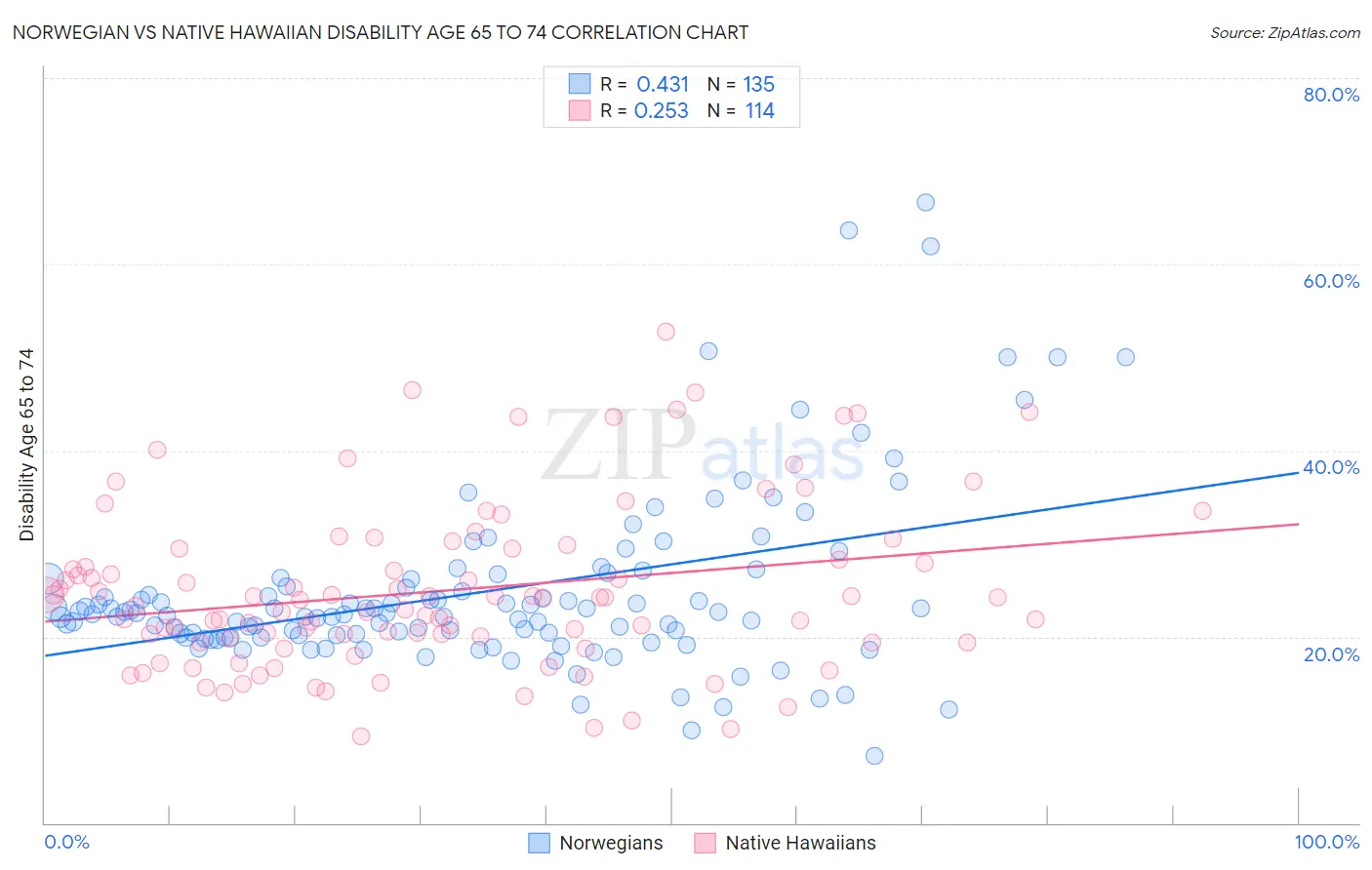 Norwegian vs Native Hawaiian Disability Age 65 to 74