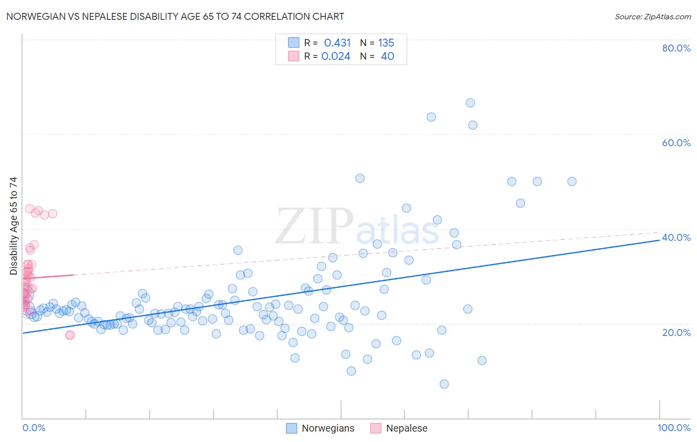 Norwegian vs Nepalese Disability Age 65 to 74