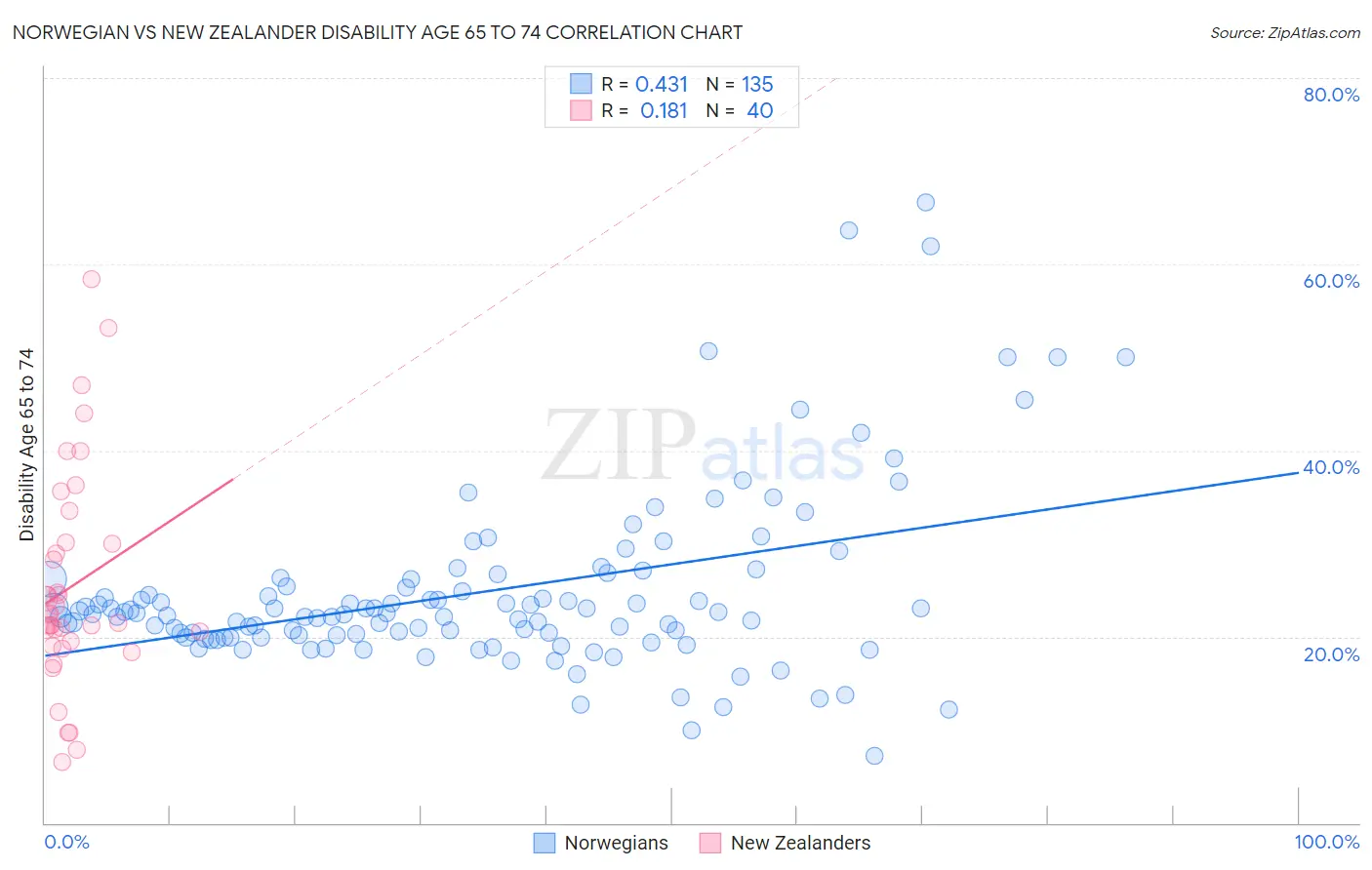 Norwegian vs New Zealander Disability Age 65 to 74