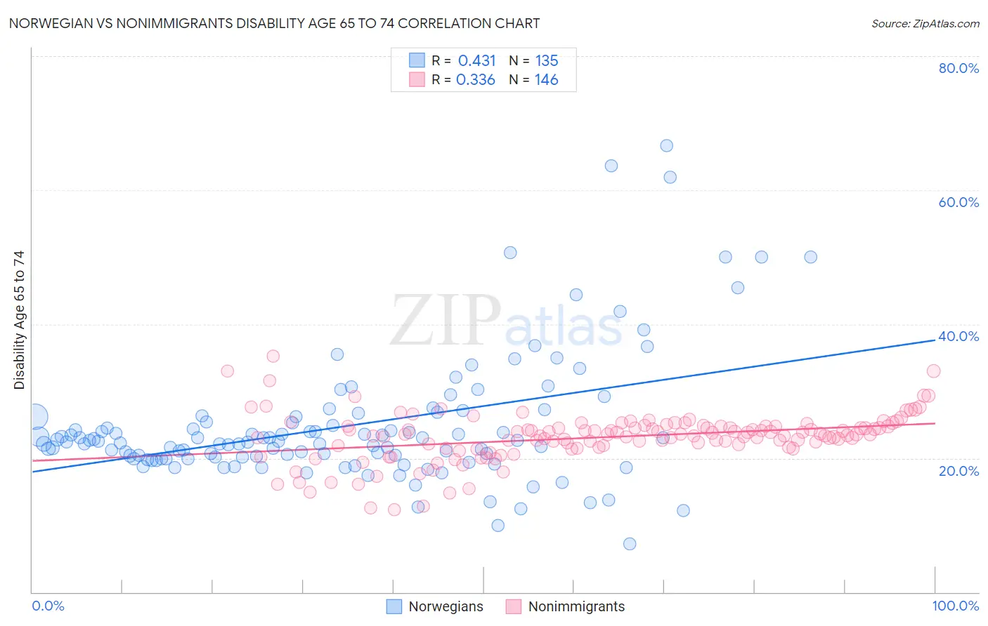 Norwegian vs Nonimmigrants Disability Age 65 to 74