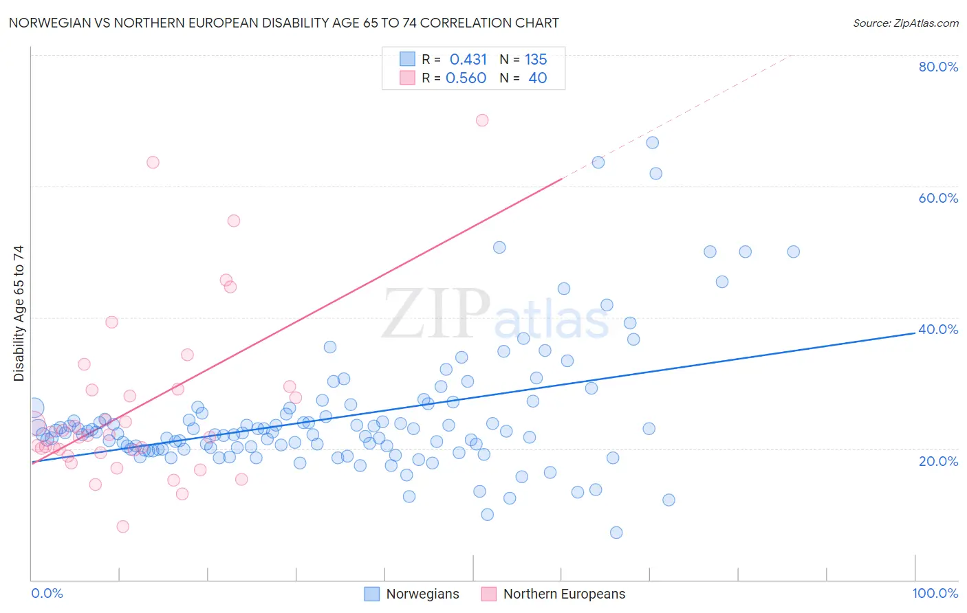 Norwegian vs Northern European Disability Age 65 to 74