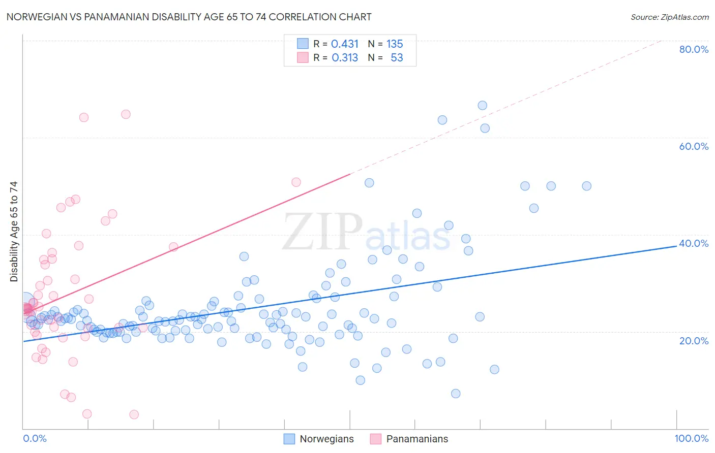 Norwegian vs Panamanian Disability Age 65 to 74