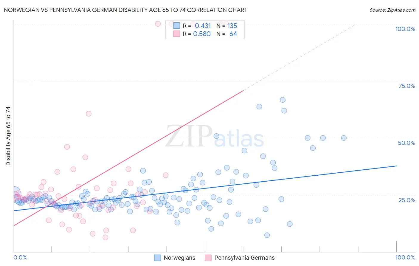 Norwegian vs Pennsylvania German Disability Age 65 to 74