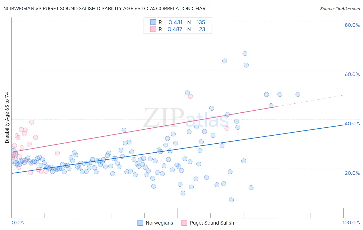 Norwegian vs Puget Sound Salish Disability Age 65 to 74