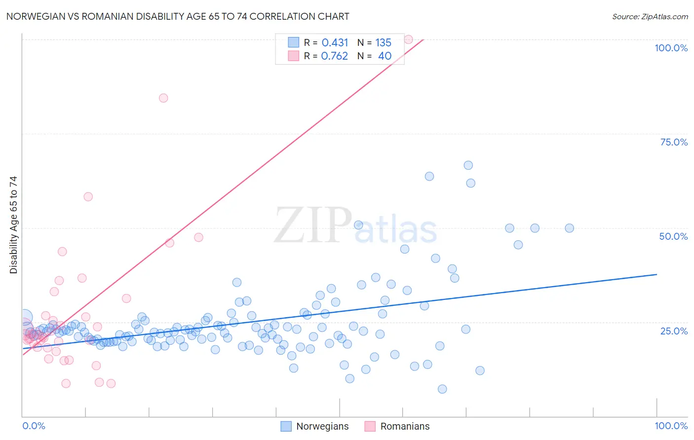 Norwegian vs Romanian Disability Age 65 to 74