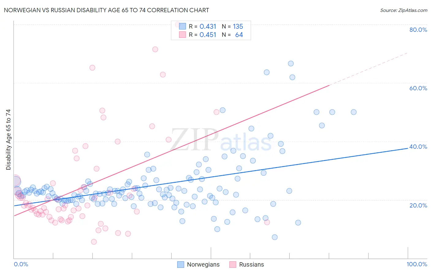 Norwegian vs Russian Disability Age 65 to 74