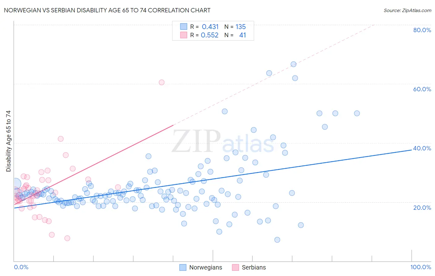 Norwegian vs Serbian Disability Age 65 to 74