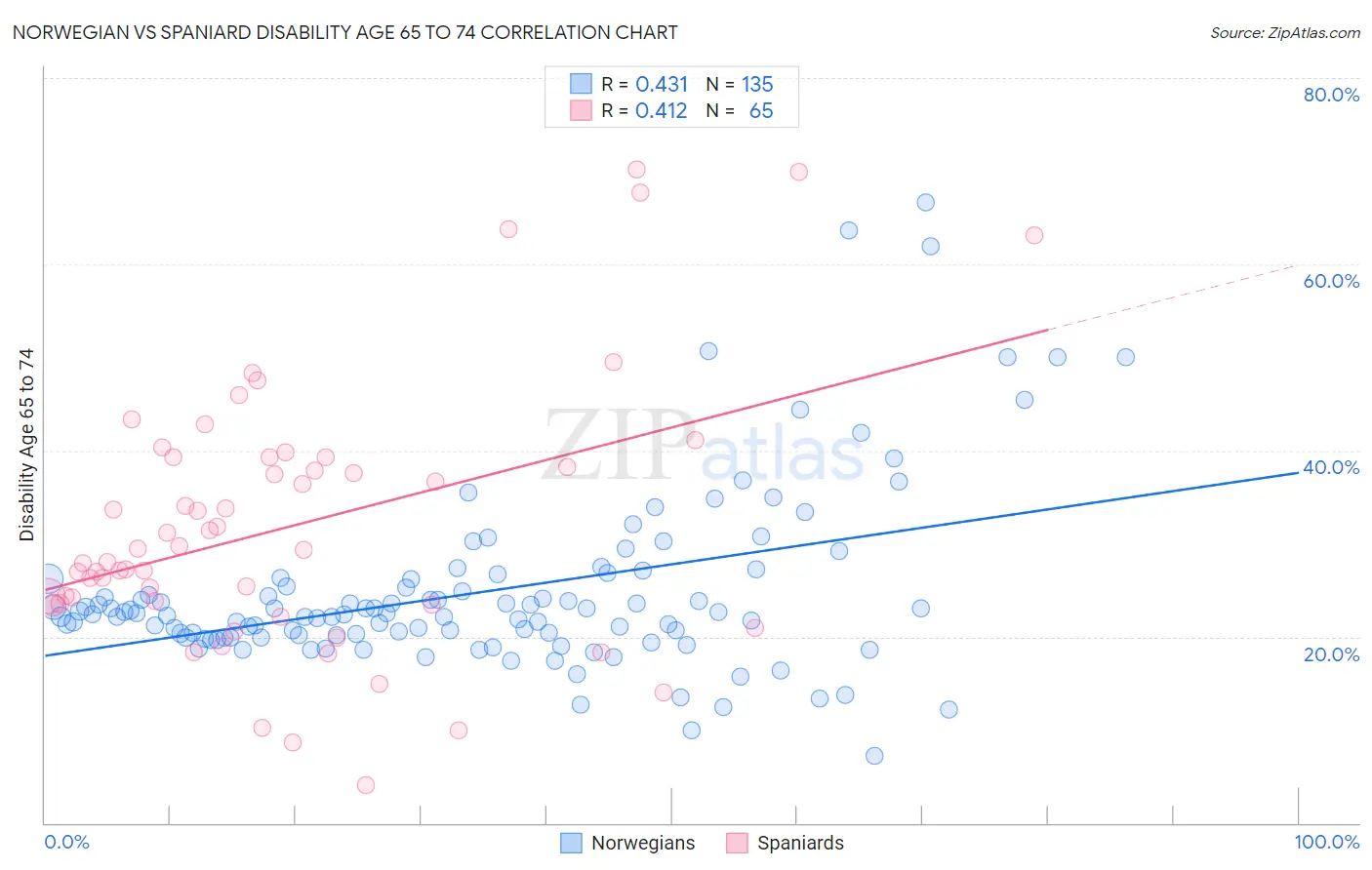 Norwegian vs Spaniard Disability Age 65 to 74