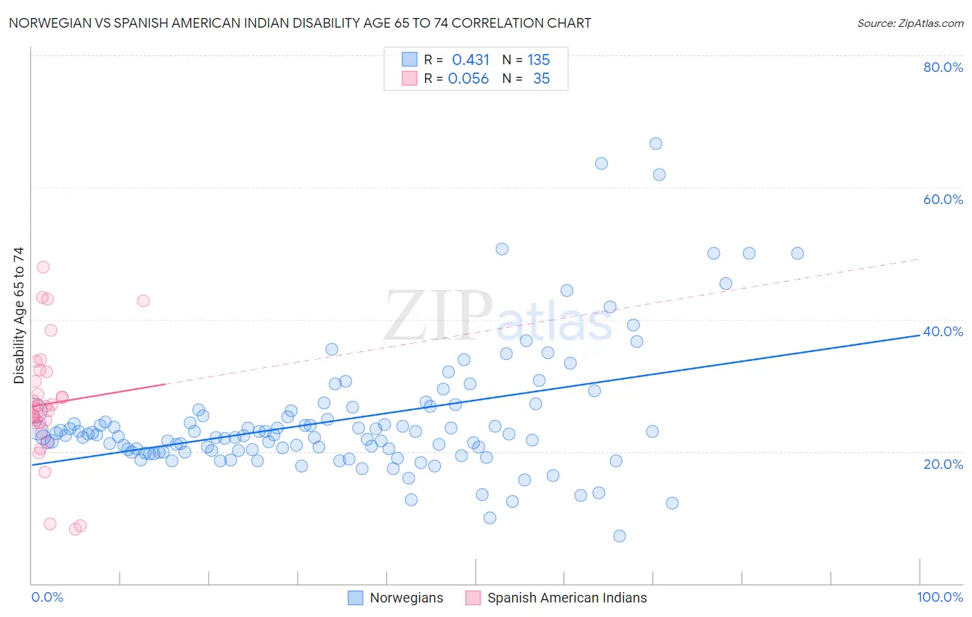 Norwegian vs Spanish American Indian Disability Age 65 to 74