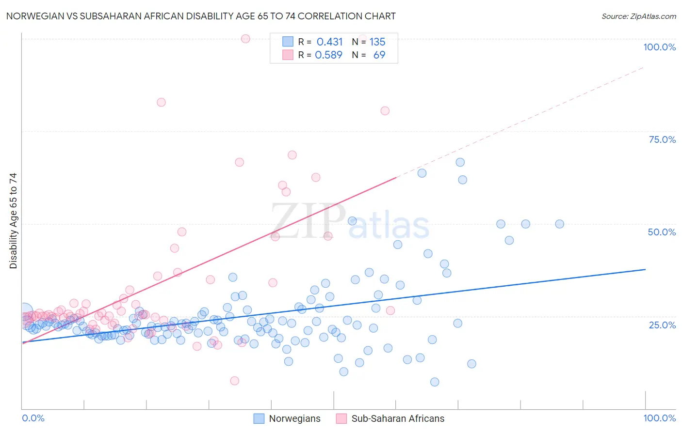 Norwegian vs Subsaharan African Disability Age 65 to 74